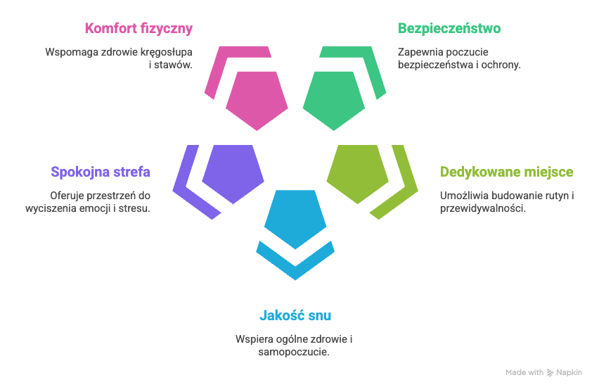 Czym jest legowisko dla psa i dlaczego ma większe znaczenie, niż myślisz?